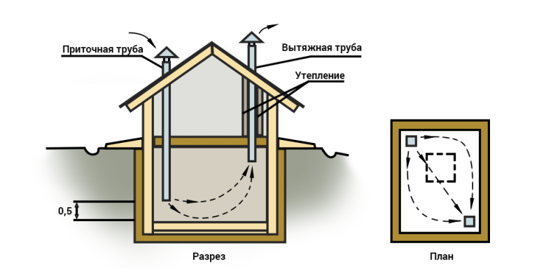 Вентиляция в подвале частного дома: как сделать своими руками (фото и схемы)                            